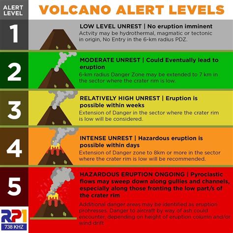 Volcano Alert Levels .